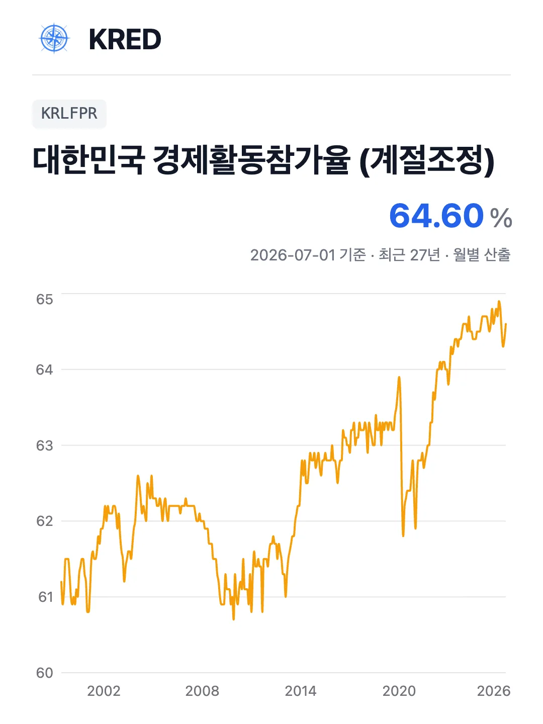 대한민국 경제활동참여율 (계절조정)