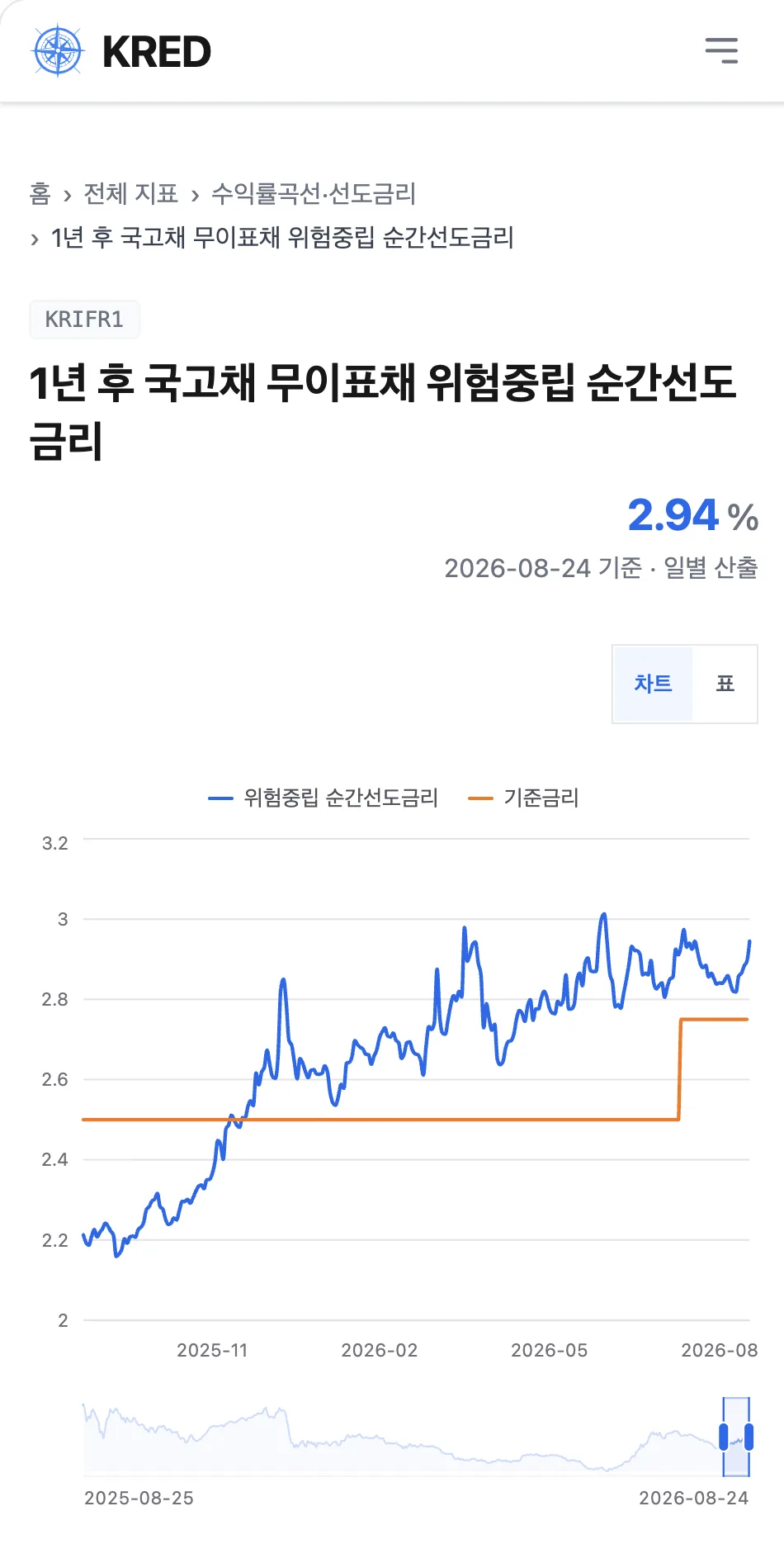 1년 후 국고채 무이표채 위험중립 순간선도금리