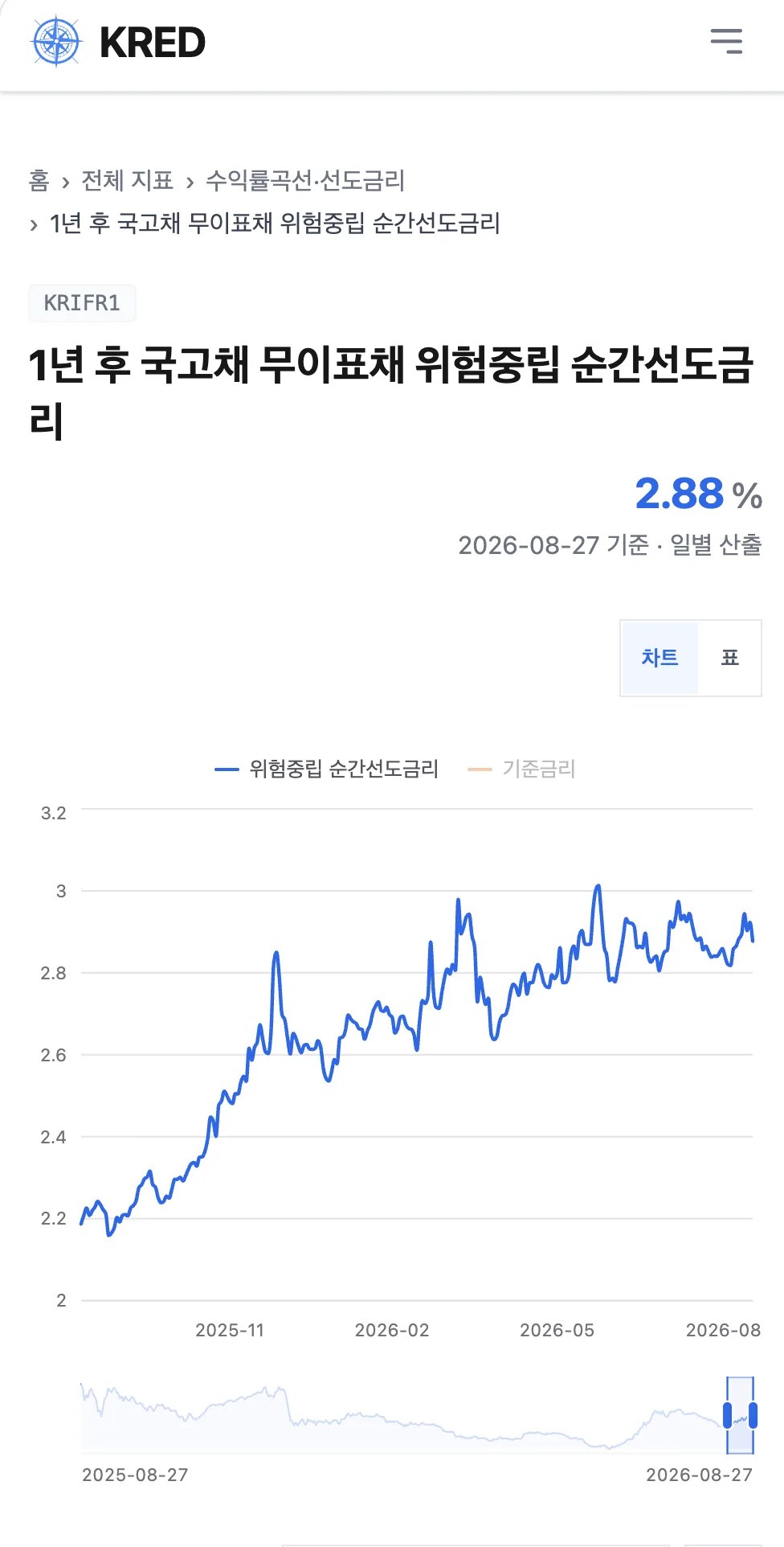 韓国1年先リスク中立瞬間フォワードレート