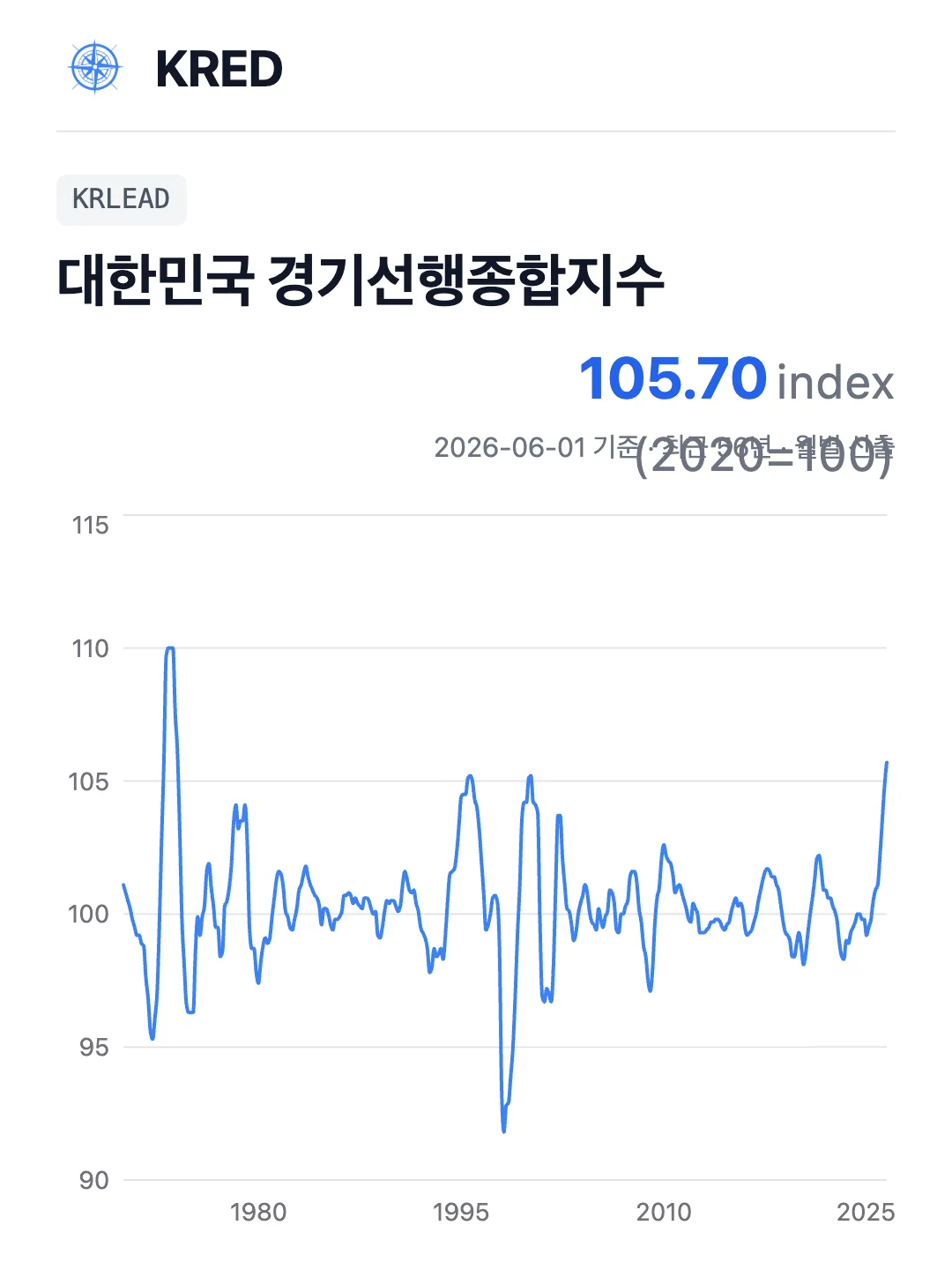 대한민국 경기선행종합지수