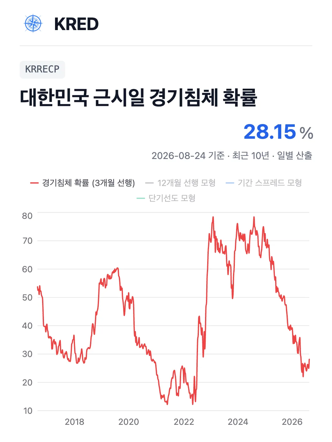 대한민국 근시일 경기침체 확률