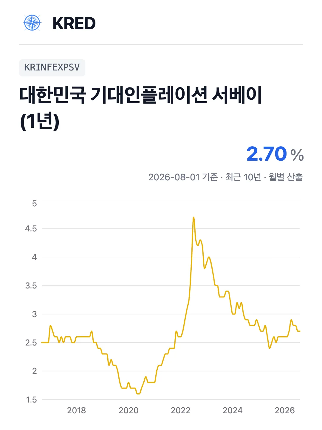 대한민국 기대인플레이션 서베이 (1년)