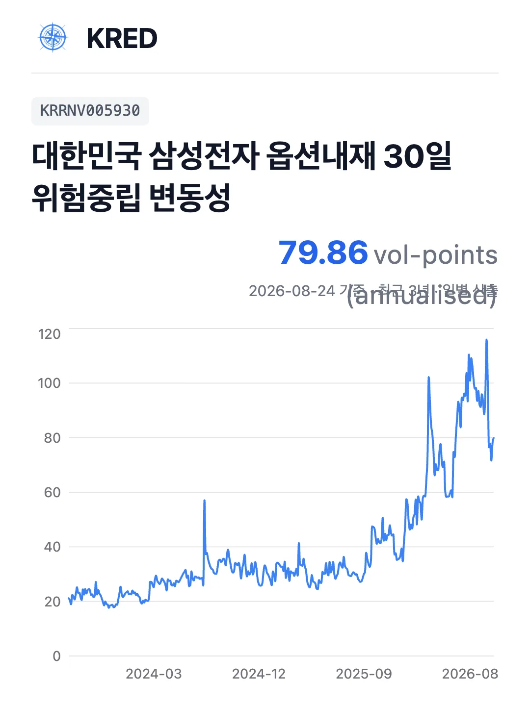 삼성전자 옵션내재 30일 변동성지수