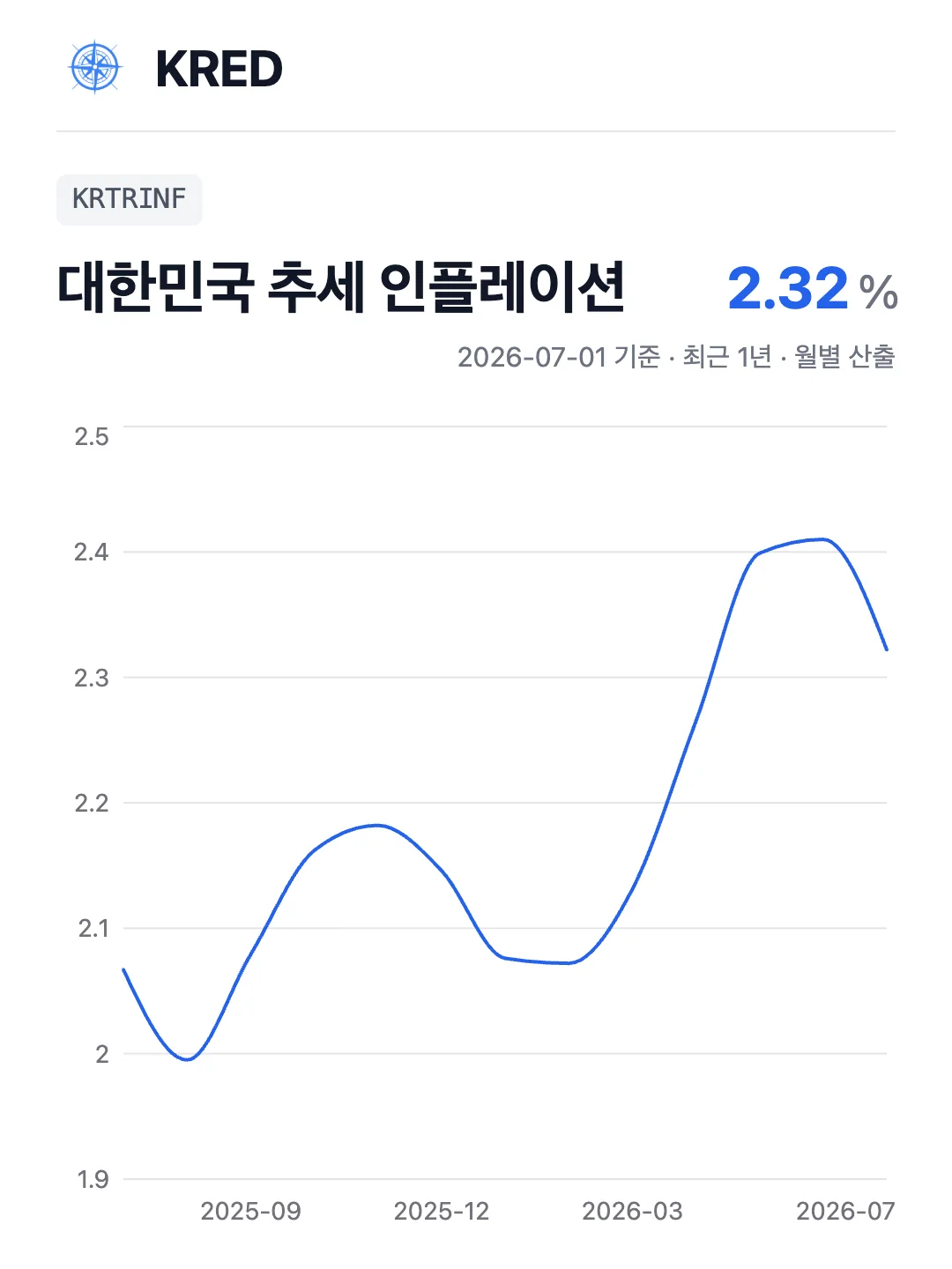 대한민국 추세 인플레이션