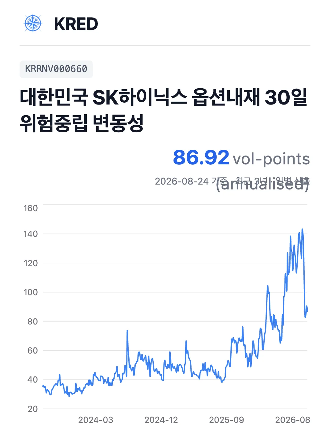 대한민국 SK하이닉스 옵션내재 30일 위험중립 변동성