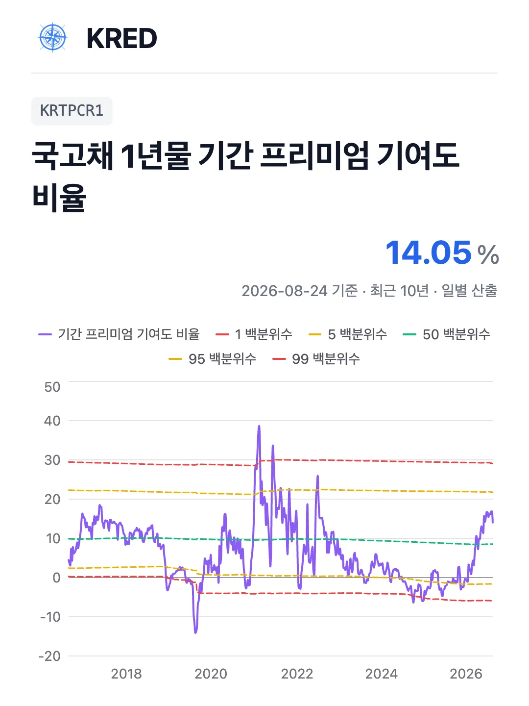 국고채 1년물 기간 프리미엄 기여도 비율