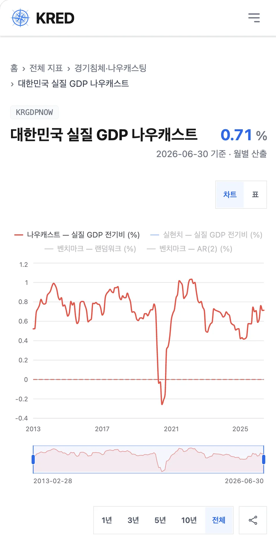 대한민국 실질 GDP 나우캐스트