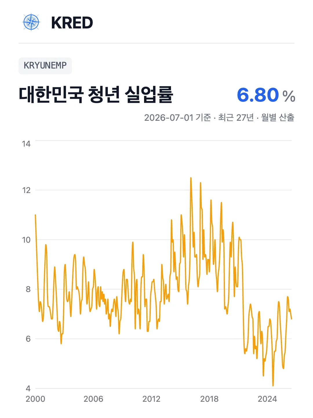 대한민국 청년 실업률