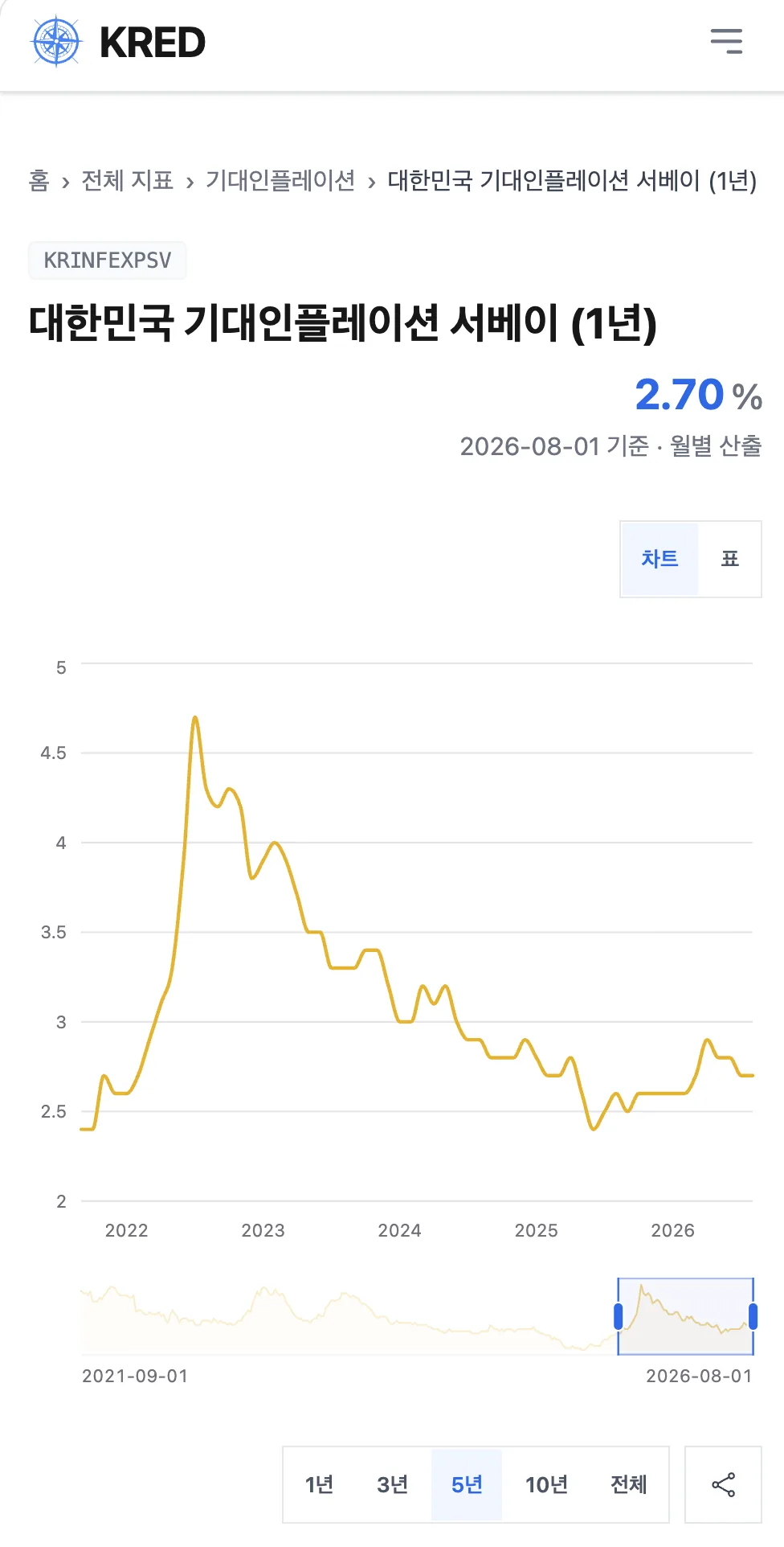 韓国期待インフレ調査(1年)